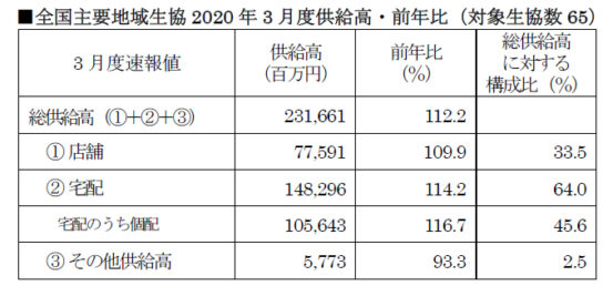 全国主要地域生協2020年3月度供給高