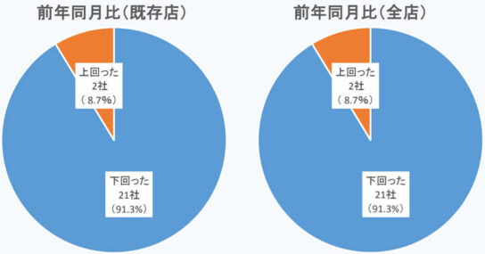 3月上場アパレル企業の売上高動向