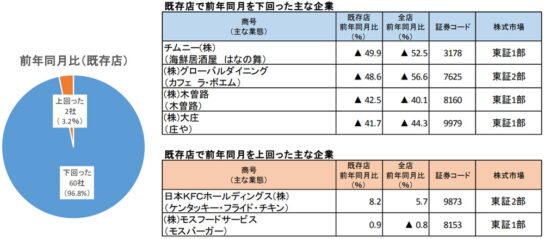 上場外食企業の3月の既存店前年比