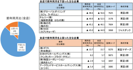 上場外食企業の3月の全店前年比