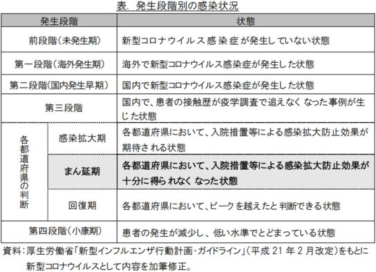 発生段階別の感染状況