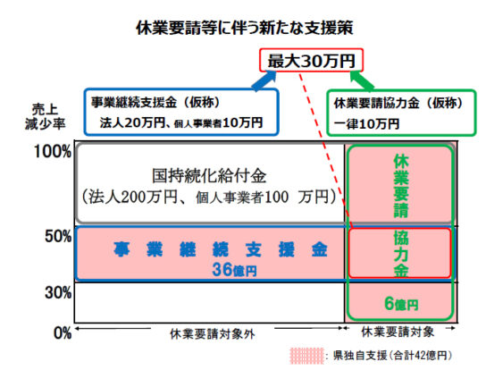 休業要請協力金、事業継続支援金創設