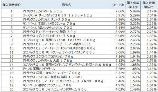 ハンドクリーム2020年1月～3月ランキング（購入個数順）