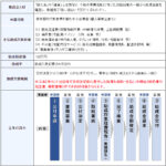 東京都／「テイクアウト・宅配・移動販売」開始で100万円支援