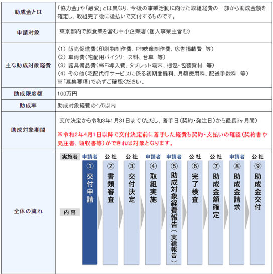 業態転換支援の概要