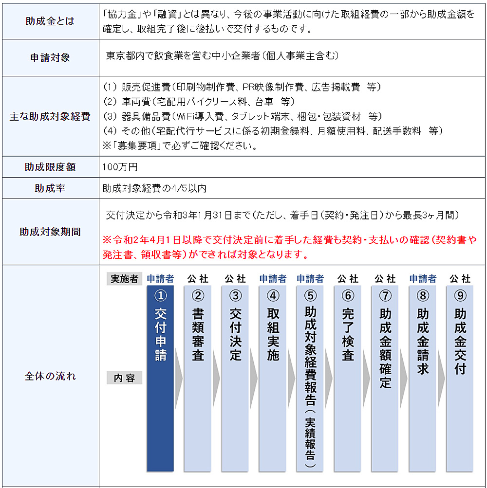 東京都 テイクアウト 宅配 移動販売 開始で100万円支援 流通ニュース