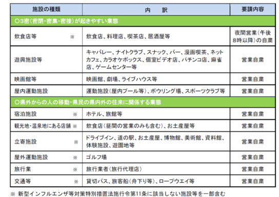 自粛要請対象施設