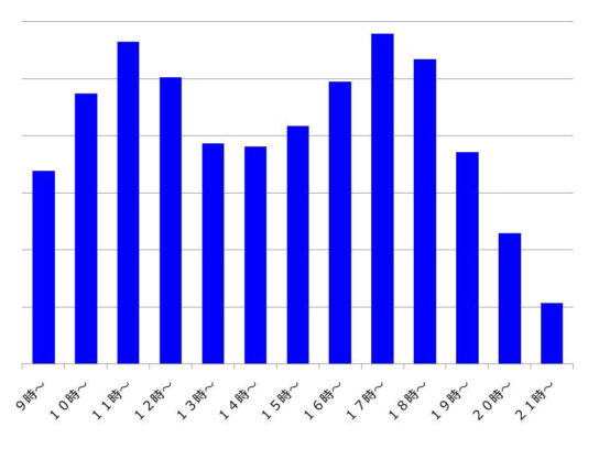 4月4日土曜日の時間帯別来客数の推移