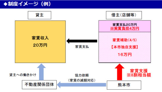 1カ月分の家賃の8割相当額を支援