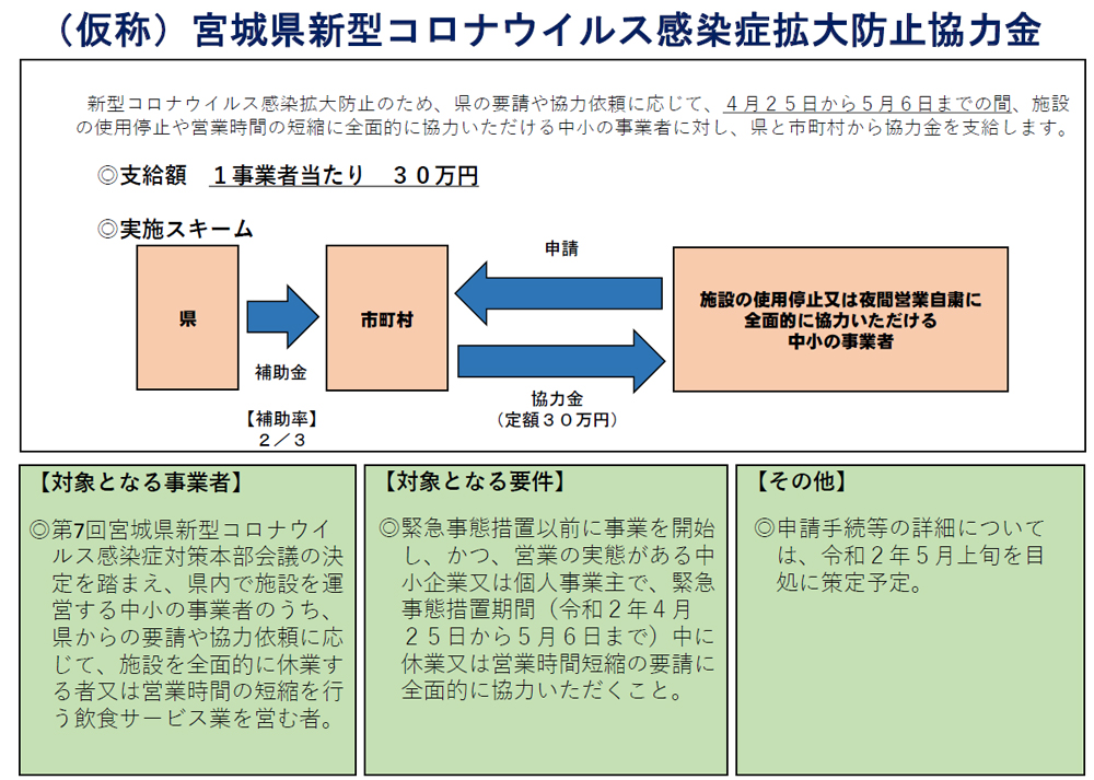 コロナ 者 最新 宮城 感染 県