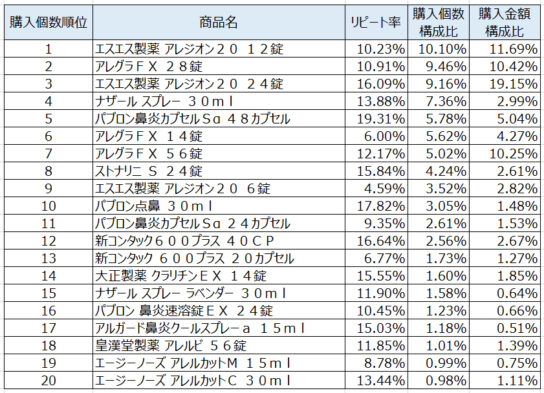 鼻炎用薬2020年1月～3月ランキング（購入個数順）