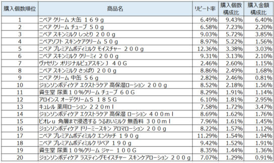 ボディローション2020年1月～3月ランキング（購入個数順）