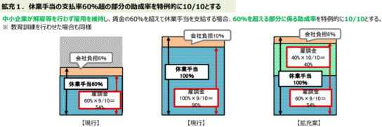 休業手当の支払率60％超の部分は助成率100％に