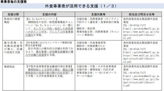 外食事業者が活用できる支援