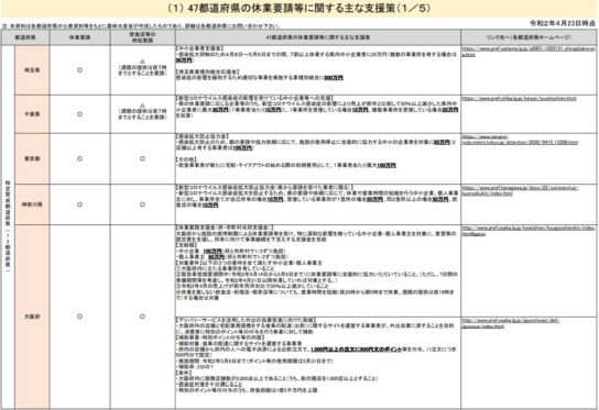 47都道府県の休業要請等に関する主な支援策