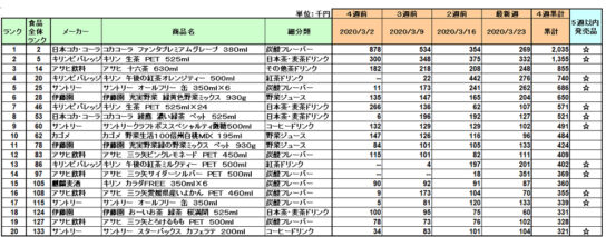 清涼飲料の新商品ランキング