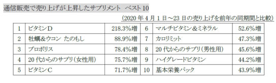 4月の人気サプリ