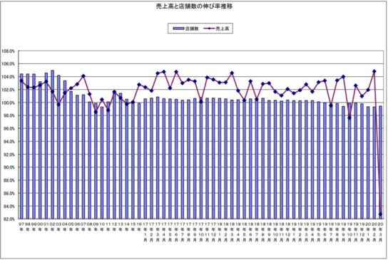 売上高と店舗数の伸び率推移