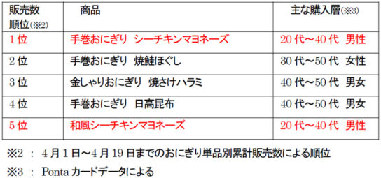 ローソンのおにぎり販売ランキング