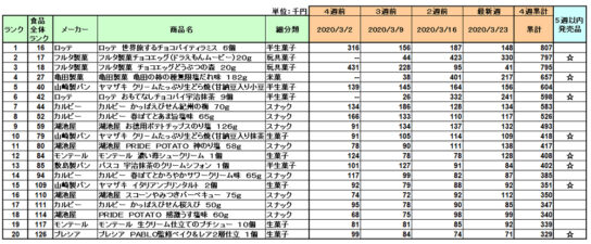 お菓子の新商品ランキング