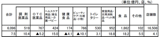 ドラッグストア販売額・前年同月比増減率の推移