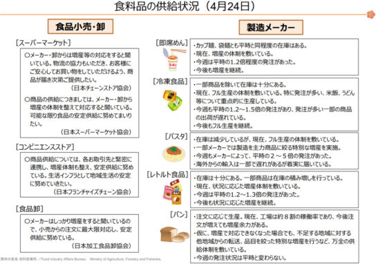 食品の供給状況