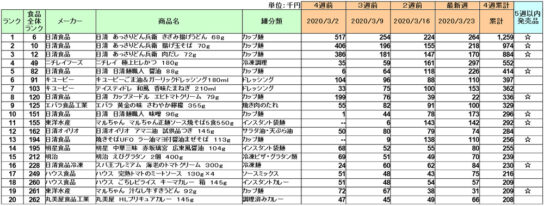 加工食品の新商品ランキング