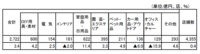 ホームセンター／3月の売上高は3.4％増の2722億円（経産省調べ）