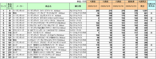 アイスクリームの新商品ランキング