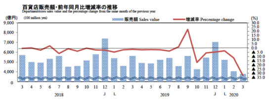 百貨店販売額・前年同月比増減率の推移