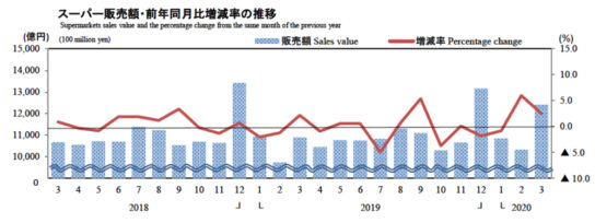 スーパー販売額・前年同月比増減率の推移