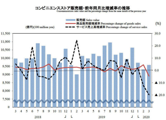 コンビニエンスストア販売額・前年同月比増減率の推移