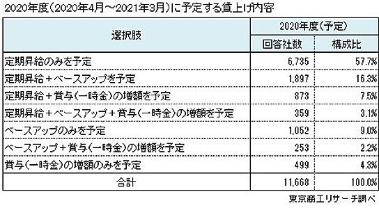 2020年度に予定する賃上げ内容