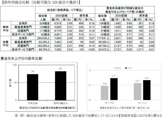 前年同組合比較（比較可能な329組合の集計）