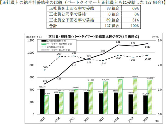 正社員との総合計妥結率の比較（パートタイマーと正社員ともに妥結した127組合）