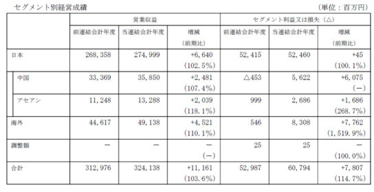 セグメント別経営成績