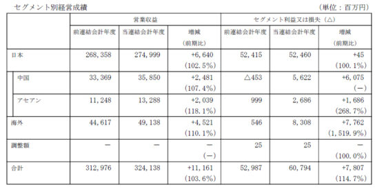 セグメント別経営成績