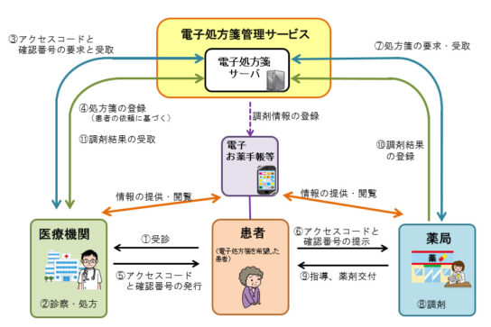 電子処方せんの運用事例