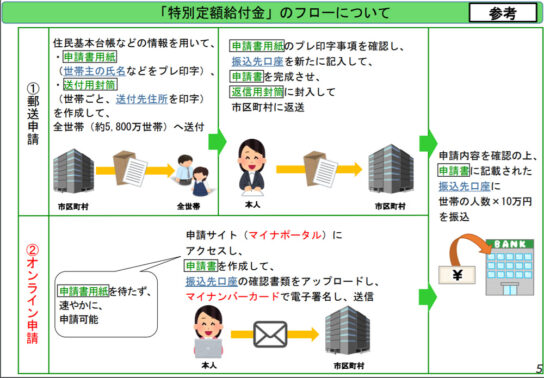 特別定額給付金のフロー