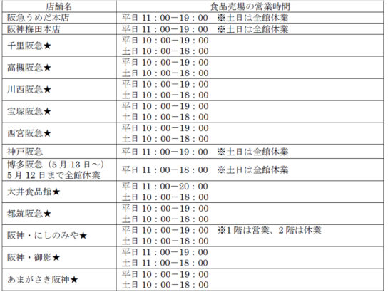 食品売場以外は休業とする店舗 