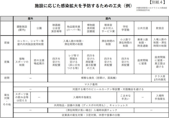 これまでにクラスターが発生した主な施設類型