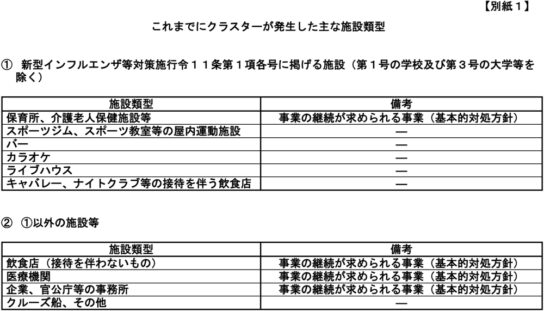 施設の応じた感染拡大を予防するための工夫（例）