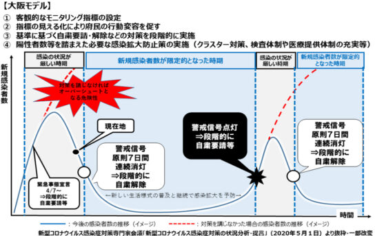 大阪モデルの概要