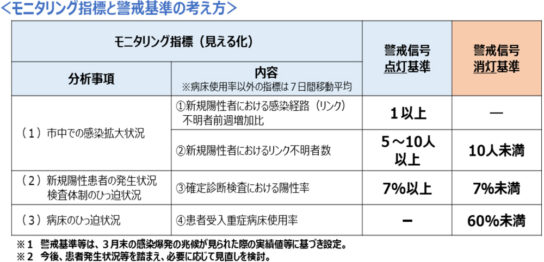 モニタリング指標と警戒基準の考え方