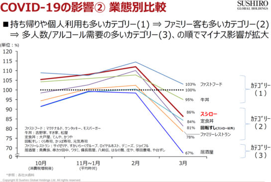 新型コロナウイルスの業態別売上動向