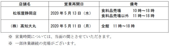 「松坂屋静岡店」「高知大丸」営業再開