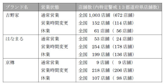 グループの営業時間短縮・休業概要