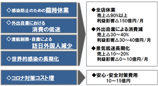 新型ウイルス感染拡大による業績への影響は長期化すると予想