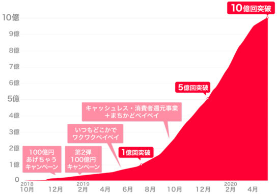 累計決済回数10億回を突破