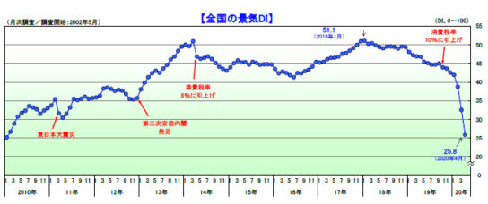 前月に続いて過去最大の下落幅を更新